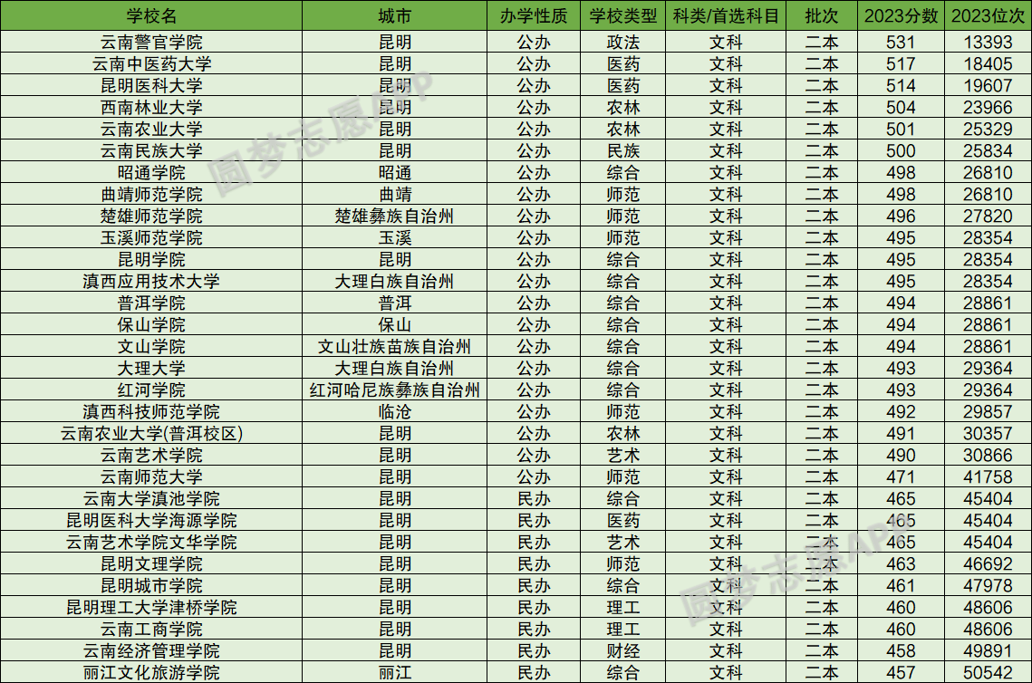 云南二本最新錄取消息重磅更新