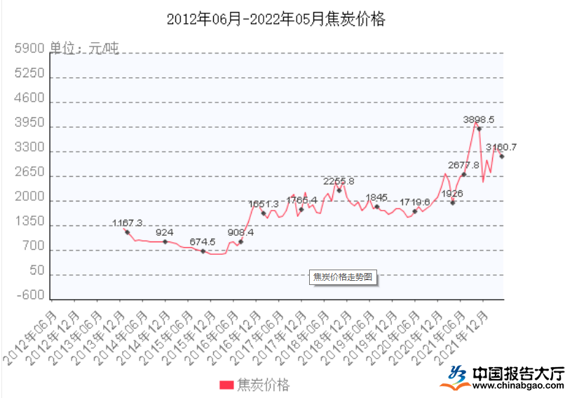 焦炭最新價(jià)格表公布